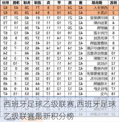 西班牙足球乙级联赛,西班牙足球乙级联赛最新积分榜