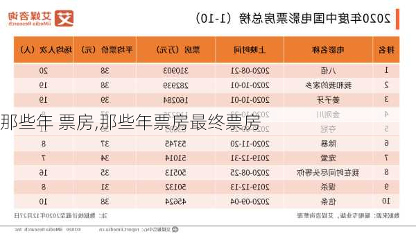 那些年 票房,那些年票房最终票房