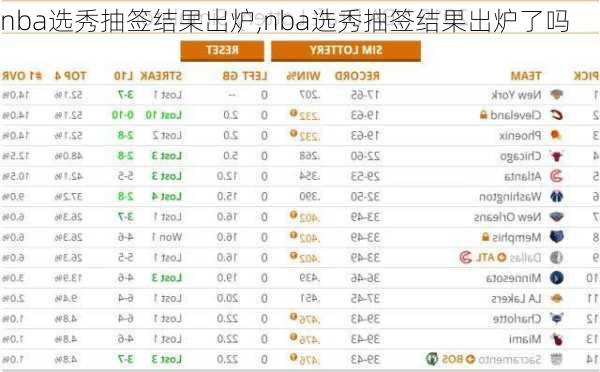nba选秀抽签结果出炉,nba选秀抽签结果出炉了吗