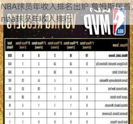 NBA球员年收入排名出炉 詹姆斯居首,nba球员年收入排行