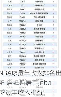 NBA球员年收入排名出炉 詹姆斯居首,nba球员年收入排行