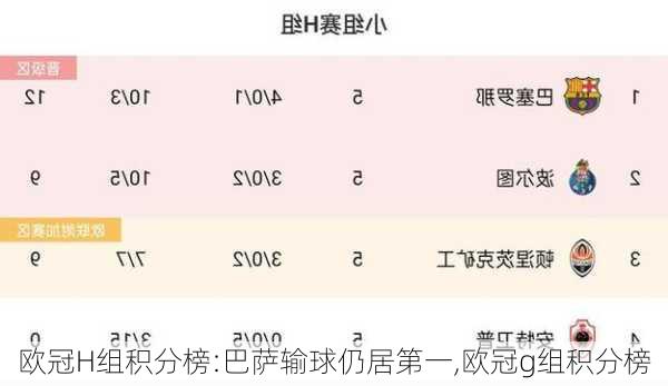 欧冠H组积分榜:巴萨输球仍居第一,欧冠g组积分榜