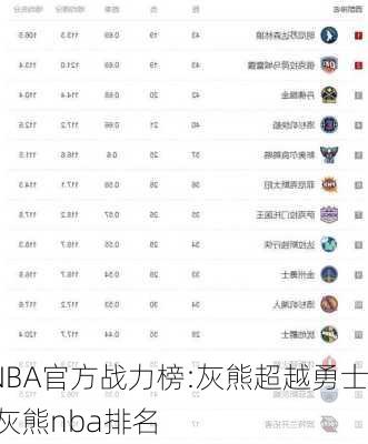 NBA官方战力榜:灰熊超越勇士,灰熊nba排名