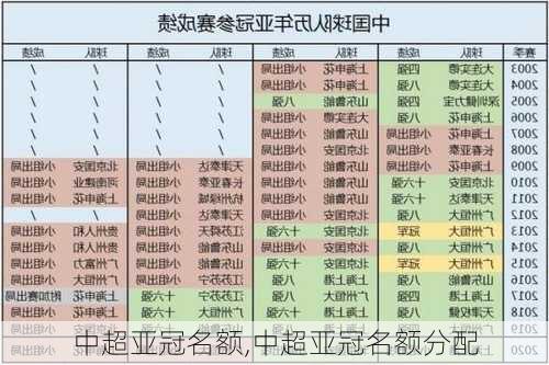 中超亚冠名额,中超亚冠名额分配