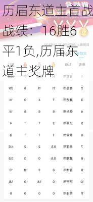 历届东道主首战战绩：16胜6平1负,历届东道主奖牌