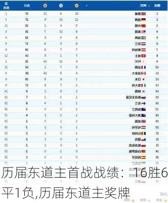 历届东道主首战战绩：16胜6平1负,历届东道主奖牌