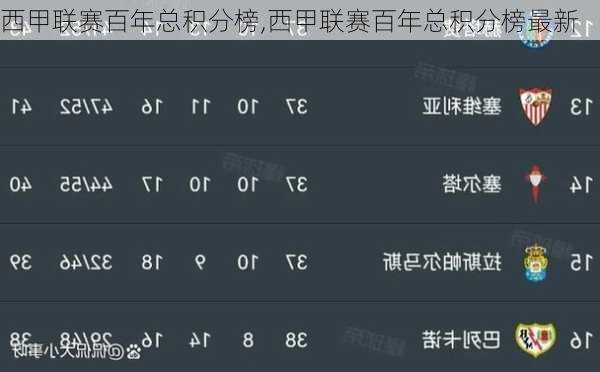 西甲联赛百年总积分榜,西甲联赛百年总积分榜最新