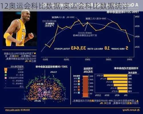 12奥运会科比数据,奥运会科比数据统计