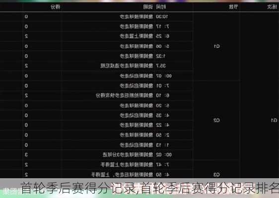 首轮季后赛得分记录,首轮季后赛得分记录排名