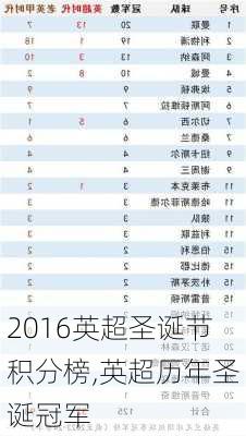 2016英超圣诞节积分榜,英超历年圣诞冠军