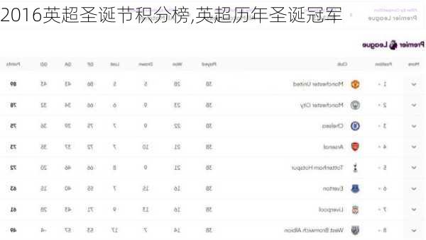 2016英超圣诞节积分榜,英超历年圣诞冠军