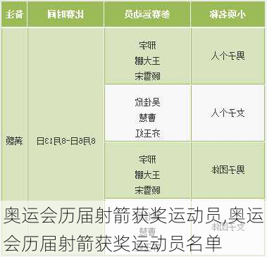 奥运会历届射箭获奖运动员,奥运会历届射箭获奖运动员名单