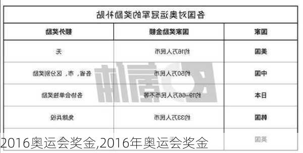 2016奥运会奖金,2016年奥运会奖金