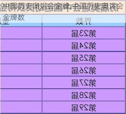 中国历史奥运会金牌,中国历史奥运会金牌数