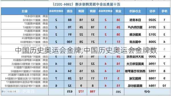 中国历史奥运会金牌,中国历史奥运会金牌数