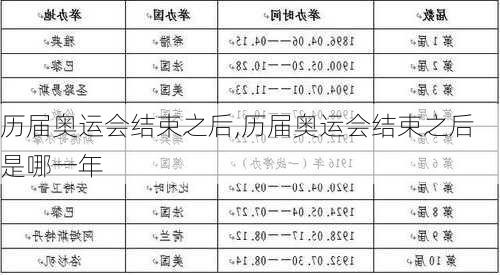 历届奥运会结束之后,历届奥运会结束之后是哪一年