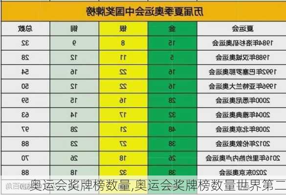 奥运会奖牌榜数量,奥运会奖牌榜数量世界第二