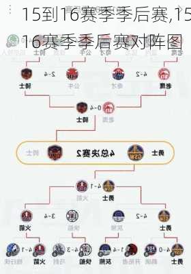 15到16赛季季后赛,1516赛季季后赛对阵图