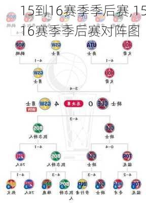 15到16赛季季后赛,1516赛季季后赛对阵图