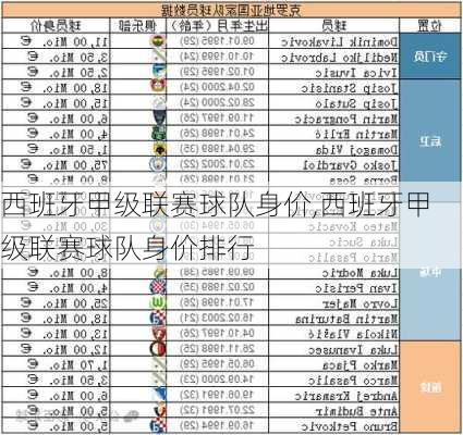 西班牙甲级联赛球队身价,西班牙甲级联赛球队身价排行