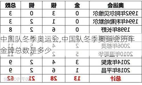 中国队冬季奥运会,中国队冬季奥运会历年金牌总数是多少