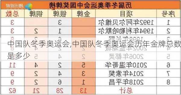 中国队冬季奥运会,中国队冬季奥运会历年金牌总数是多少