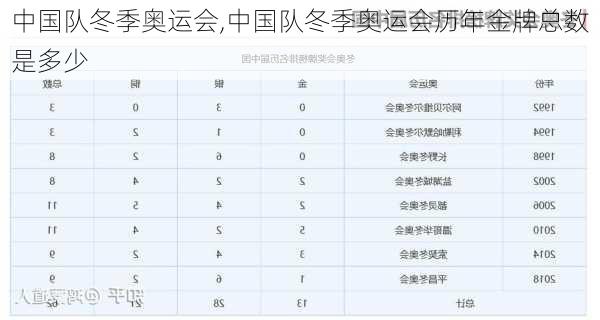 中国队冬季奥运会,中国队冬季奥运会历年金牌总数是多少