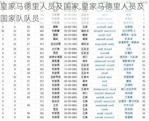 皇家马德里人员及国家,皇家马德里人员及国家队队员