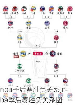 nba季后赛胜负关系,nba季后赛胜负关系图