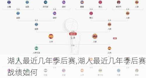 湖人最近几年季后赛,湖人最近几年季后赛战绩如何