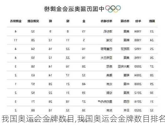 我国奥运会金牌数目,我国奥运会金牌数目排名