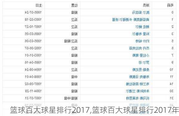 篮球百大球星排行2017,篮球百大球星排行2017年