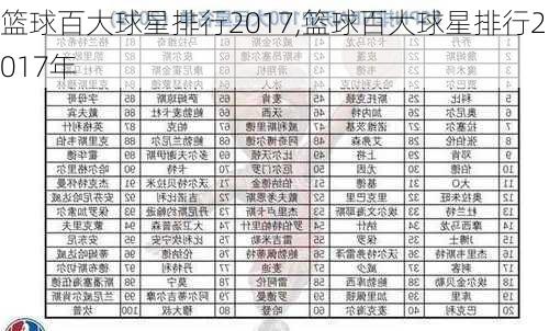 篮球百大球星排行2017,篮球百大球星排行2017年