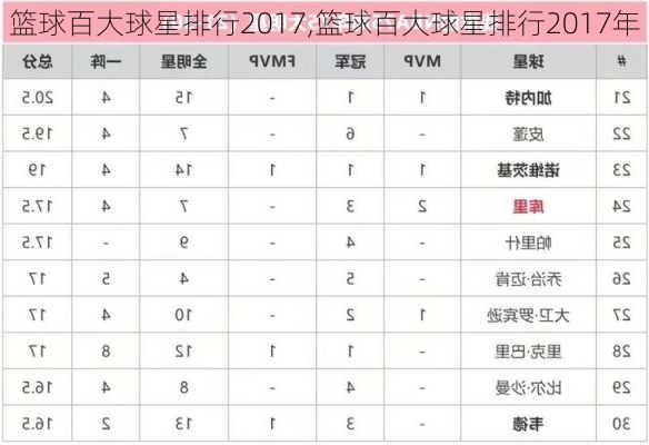 篮球百大球星排行2017,篮球百大球星排行2017年