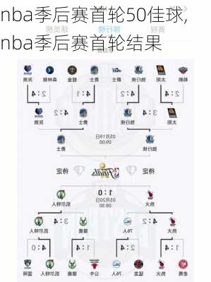 nba季后赛首轮50佳球,nba季后赛首轮结果