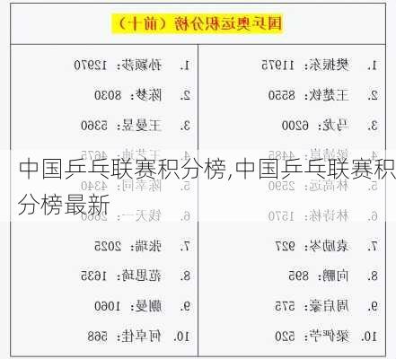 中国乒乓联赛积分榜,中国乒乓联赛积分榜最新