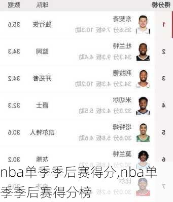 nba单季季后赛得分,nba单季季后赛得分榜