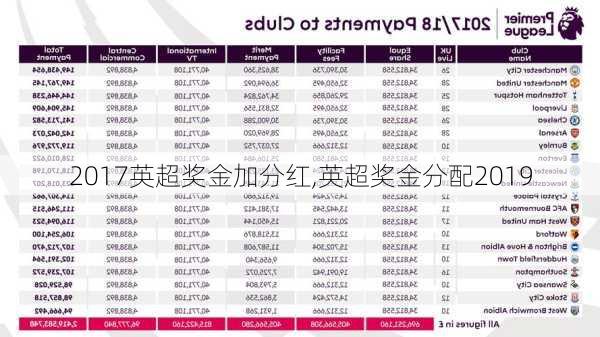 2017英超奖金加分红,英超奖金分配2019