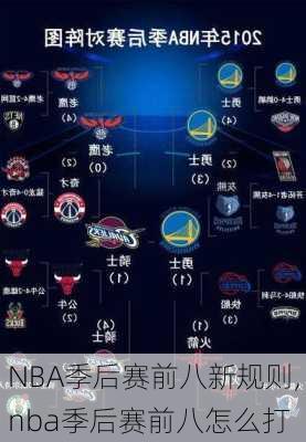 NBA季后赛前八新规则,nba季后赛前八怎么打