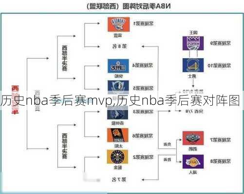 历史nba季后赛mvp,历史nba季后赛对阵图