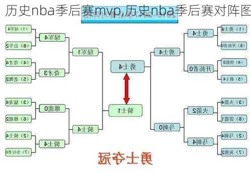 历史nba季后赛mvp,历史nba季后赛对阵图