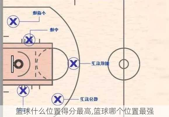 篮球什么位置得分最高,篮球哪个位置最强