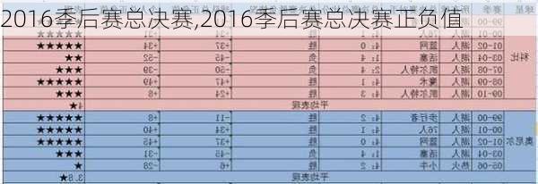 2016季后赛总决赛,2016季后赛总决赛正负值