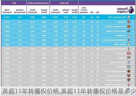 英超11年转播权价格,英超11年转播权价格是多少