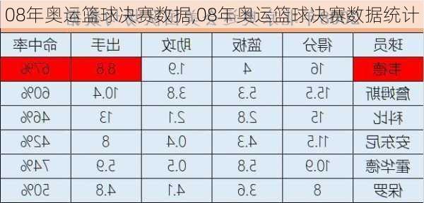 08年奥运篮球决赛数据,08年奥运篮球决赛数据统计