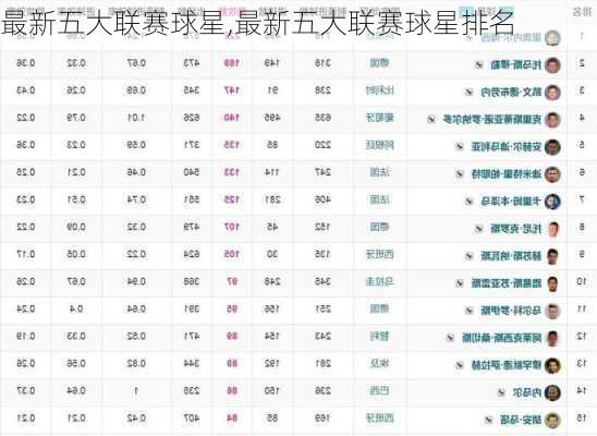 最新五大联赛球星,最新五大联赛球星排名