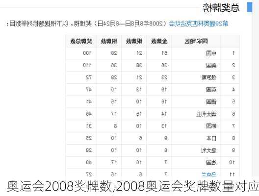 奥运会2008奖牌数,2008奥运会奖牌数量对应