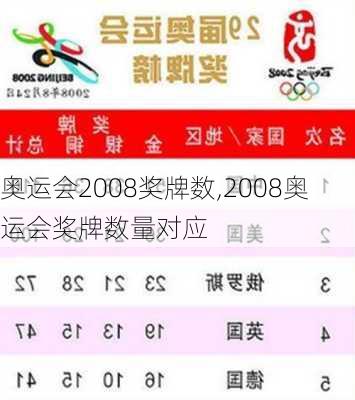 奥运会2008奖牌数,2008奥运会奖牌数量对应