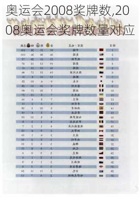 奥运会2008奖牌数,2008奥运会奖牌数量对应