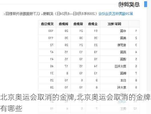 北京奥运会取消的金牌,北京奥运会取消的金牌有哪些